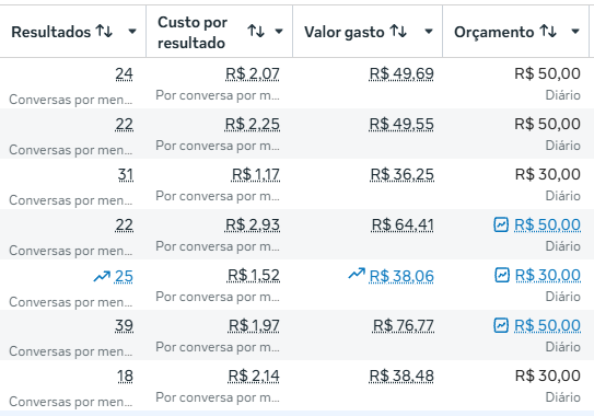 Resultado 01 — conversas por mensagem (Meta Ads)