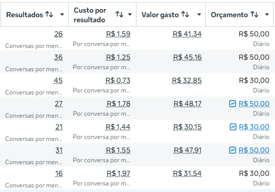 Resultado 03 — conversas por mensagem (Meta Ads)