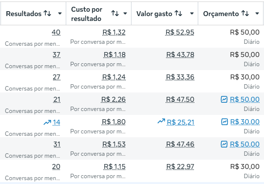Resultado 02 — conversas por mensagem (Meta Ads)